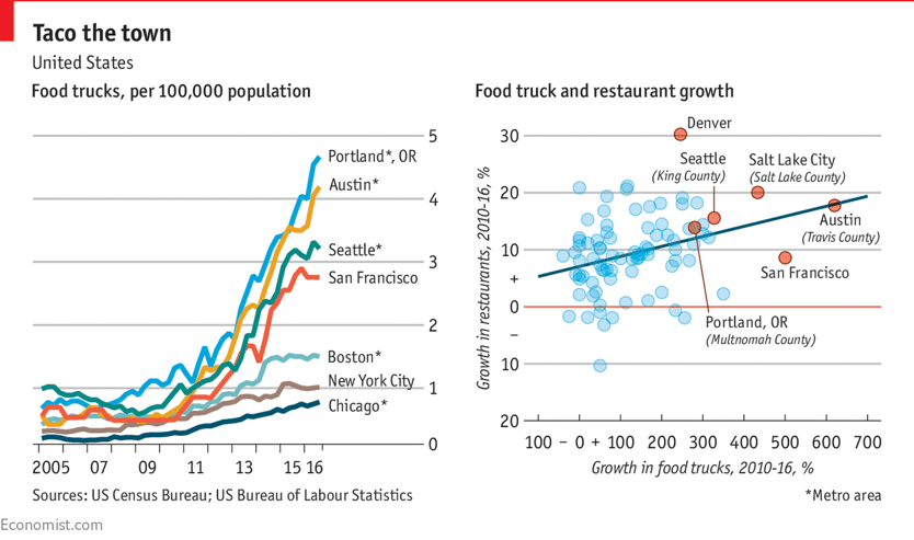 Two graphs published in 2017 by the Economist, side by side, titled, "Taco the town," show food trucks per 100,000 population and food truck and restaurant growth in several U.S. cities.